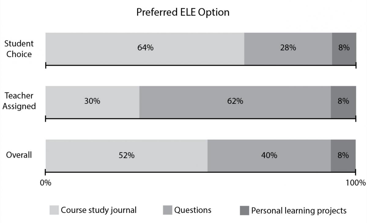 Figure 2: Graph of preferred ELE option