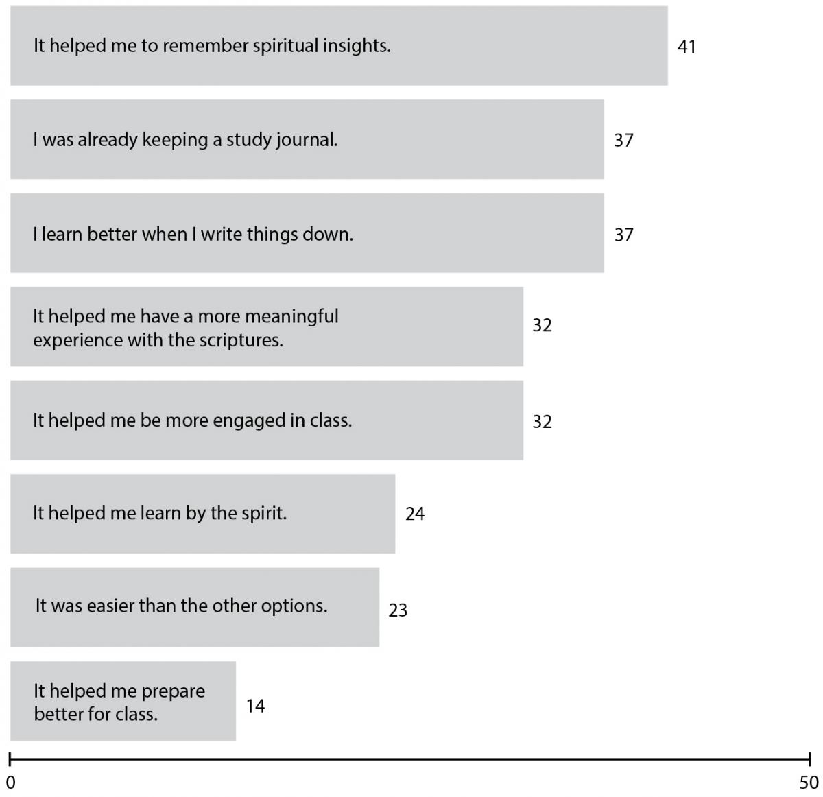 Figure 3. Why students completed course study journals.