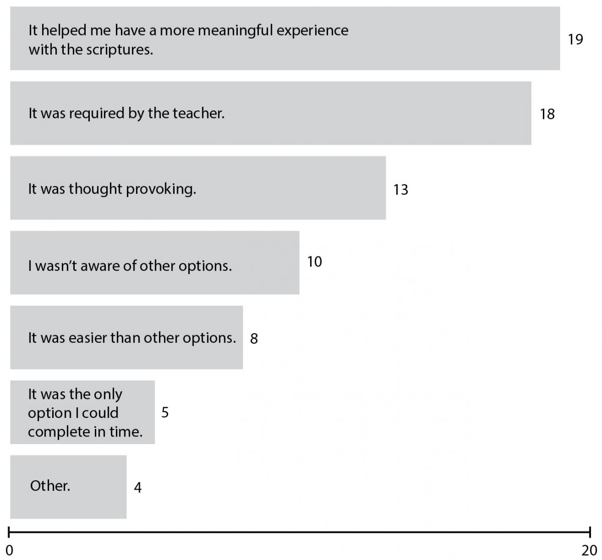 Figure 4. Why students completed the ELE questions.