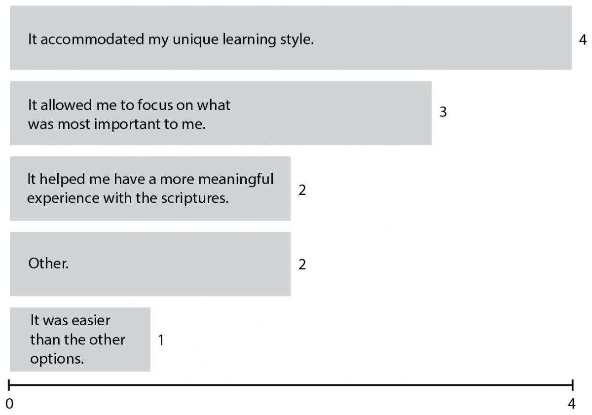 Figure 5. Why students completed the personal learning project.