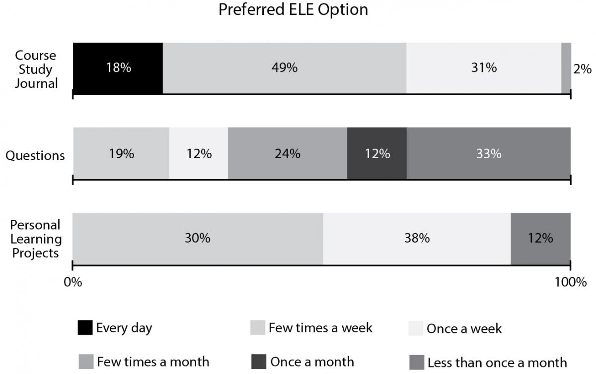 Figure 7. Impact of past ELE on future ELE participation.