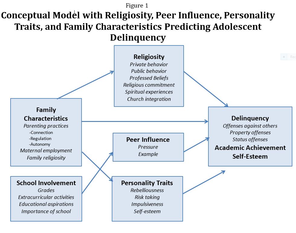 Conceptual Model to predict adolescent delinquency
