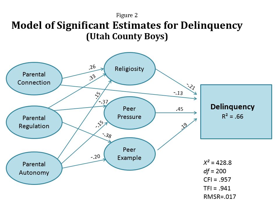 Estimates for Delinquency (Utah County Boys)