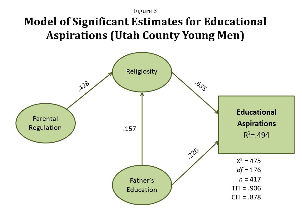 Educational Aspirations (Utah County Young Men)