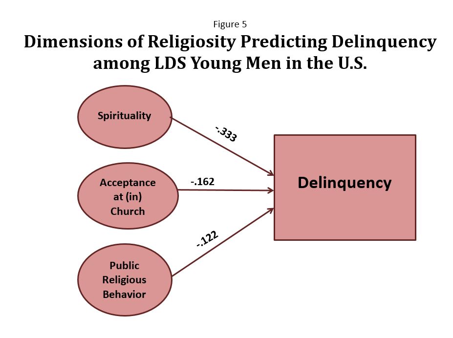 chart showing the dimensions of Religiosity predicting delinquency