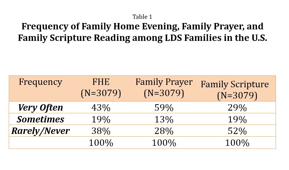 Frequency of F.H.E., Family Prayer, and Family Scripture Reading