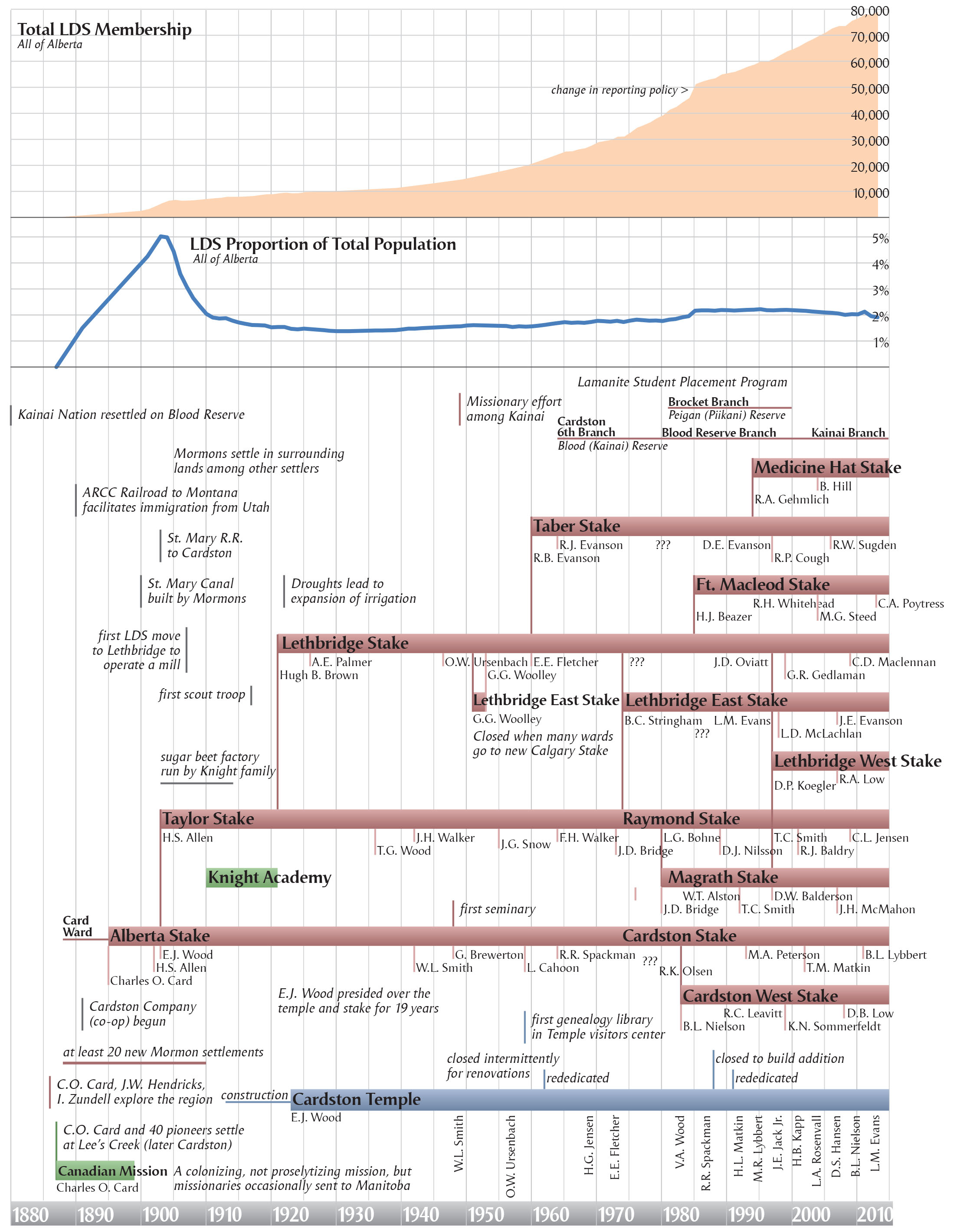 Church Membership Timeline
