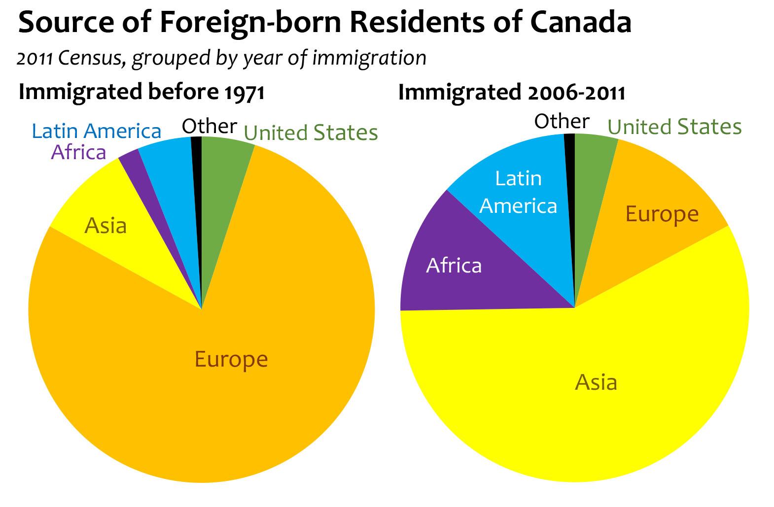 Graph of Foreign-Born Canadian Residents