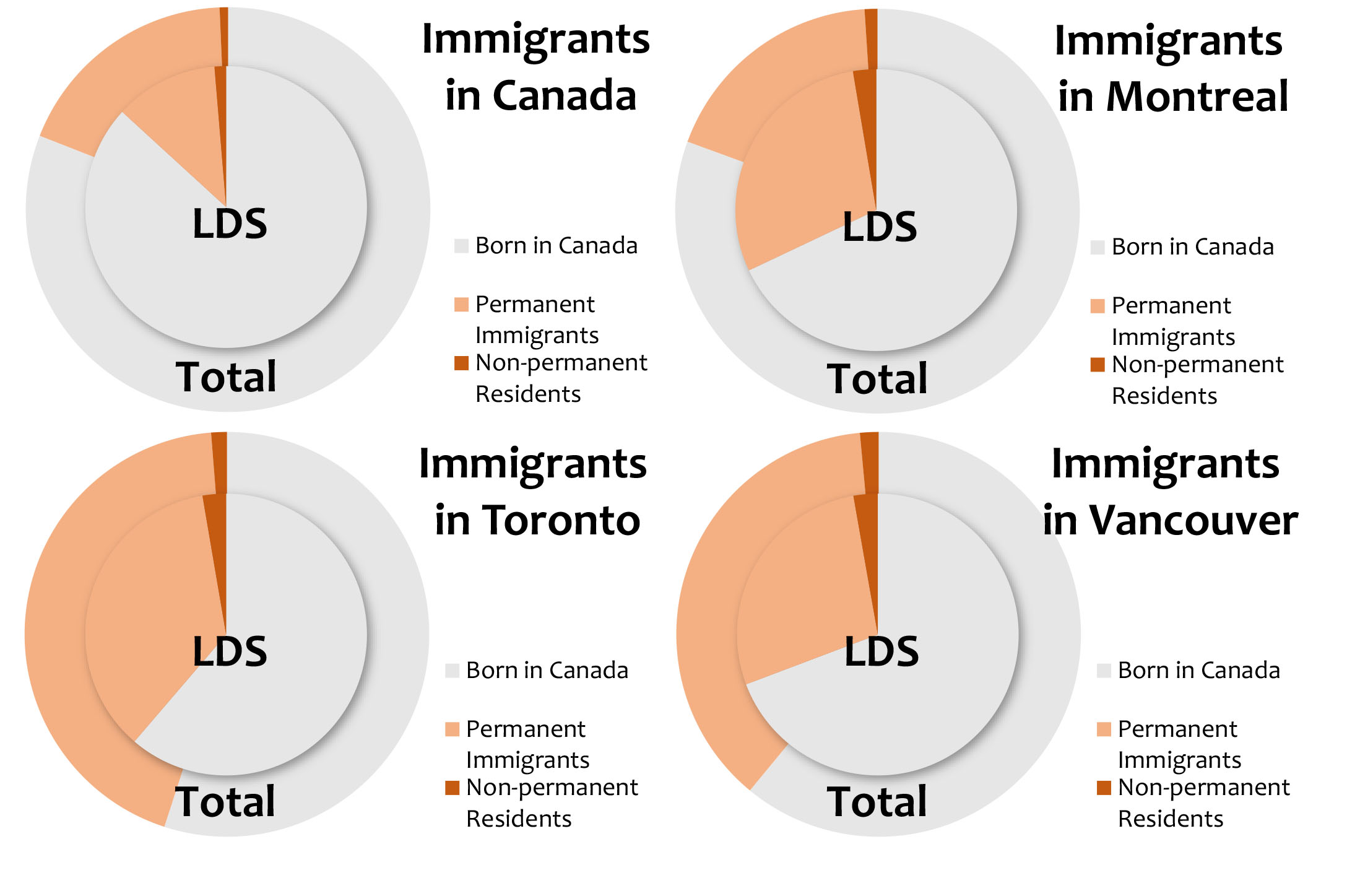 graphs of LDS vs non LDS Immigrants in different Canadian cities