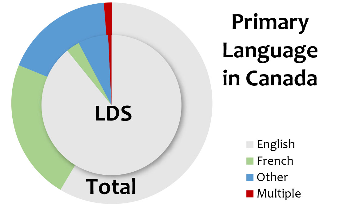 Graph of Primary Language in Canada (LDS vs Non-LDS)