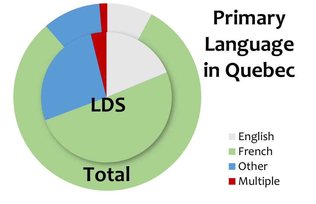 Graph of Primary Language in Quebec (LDS vs Non-LDS)