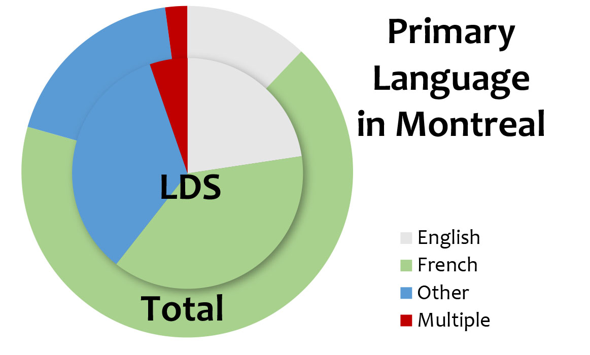 Graph of Primary Language in Montreal (LDS vs Non-LDS)