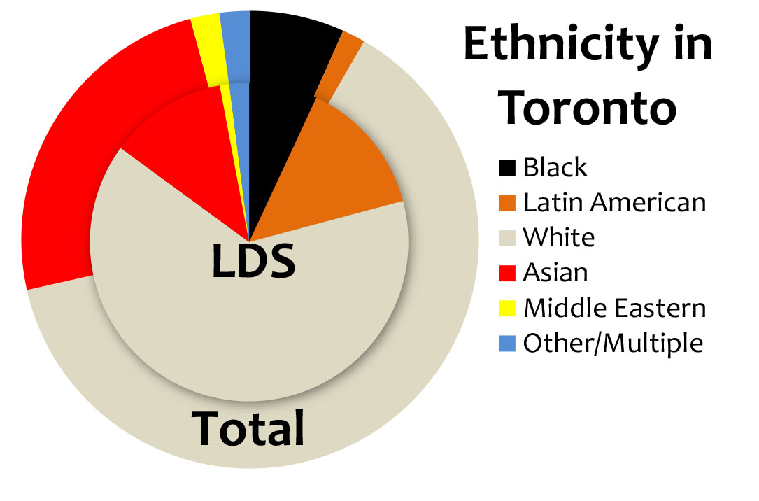 Map of Ethnicity in Toronto (LDS vs Non-LDS)