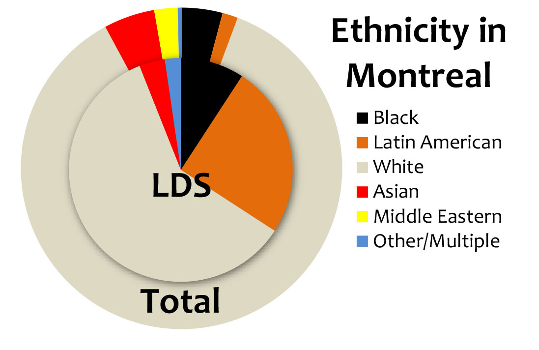Map of Ethnicity in Montreal (LDS vs Non-LDS)