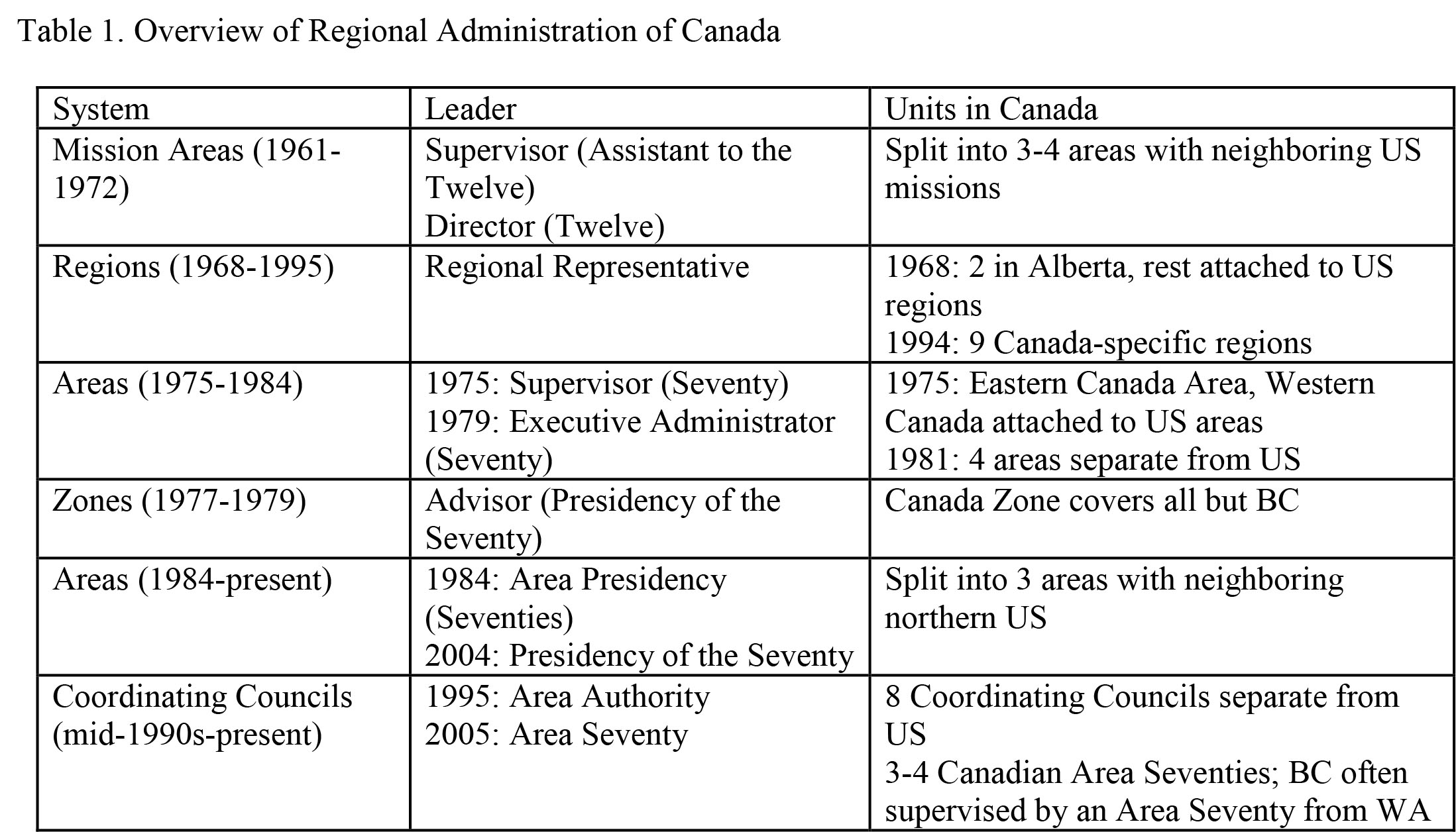 table 1: Overview of Regional Administration of Canada