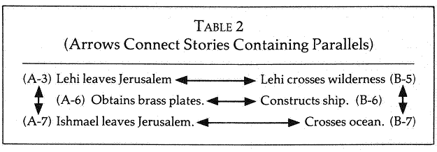 table 2. Arrows connect stories containing parallels