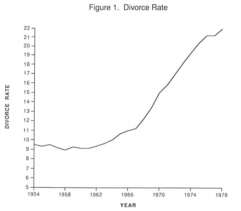 Divorce Rate Over Time