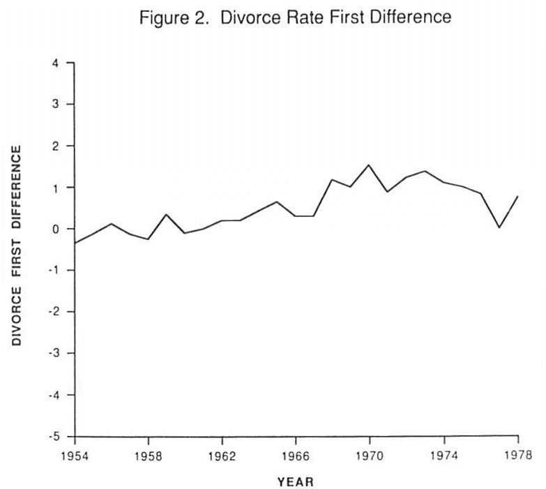 Divorce Rate First Difference