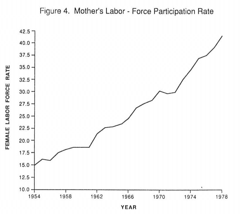 Mother's Labor-Force Participation Rate