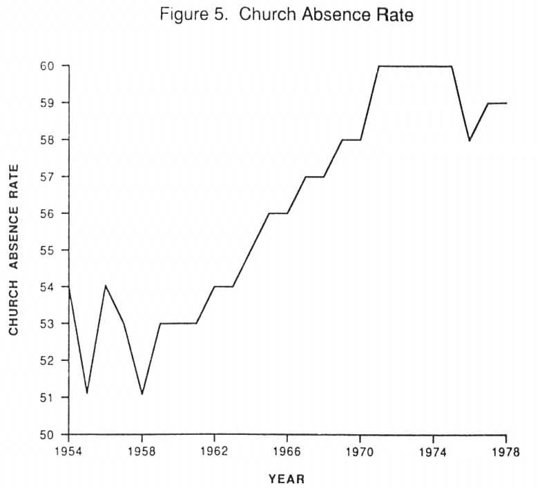 Church Absence Rate