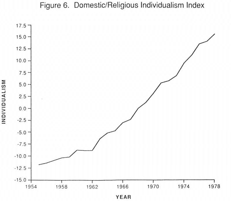 Domestic/Religious Individualism Index