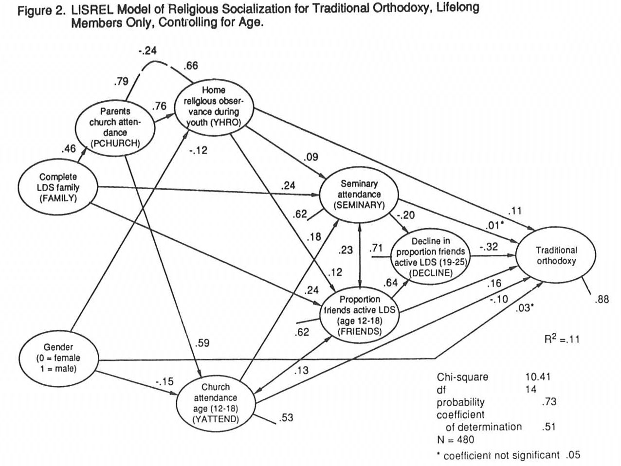 Model of Religious Socialization for Lifelong Members of Traditional Orthodoxy, Controlled for Age