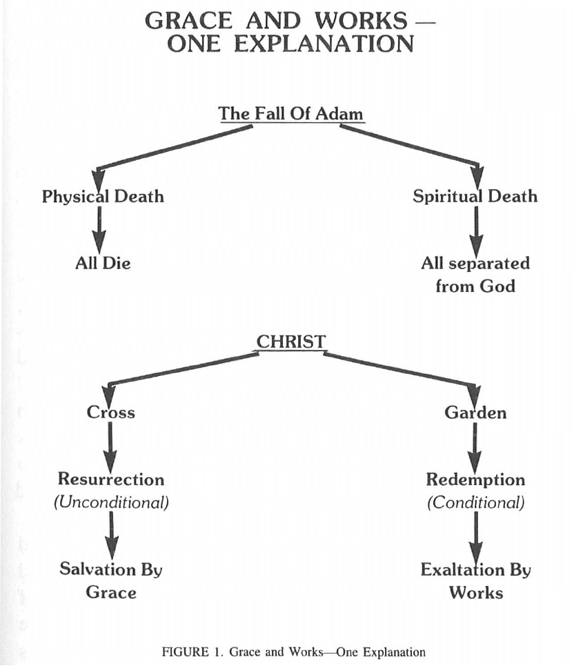 Chart about Grace and Works