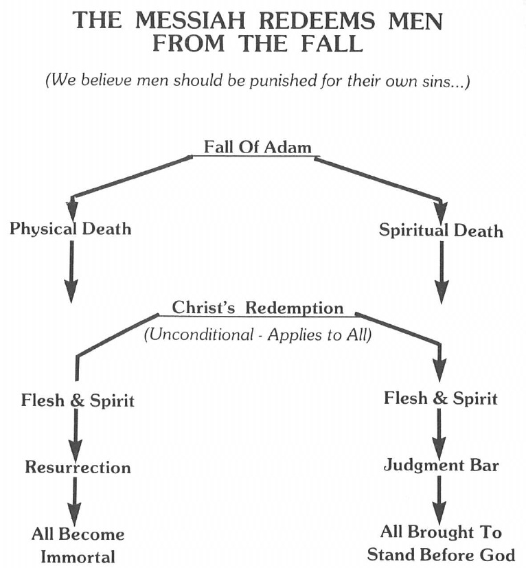 Chart of redemption from the fall of Adam