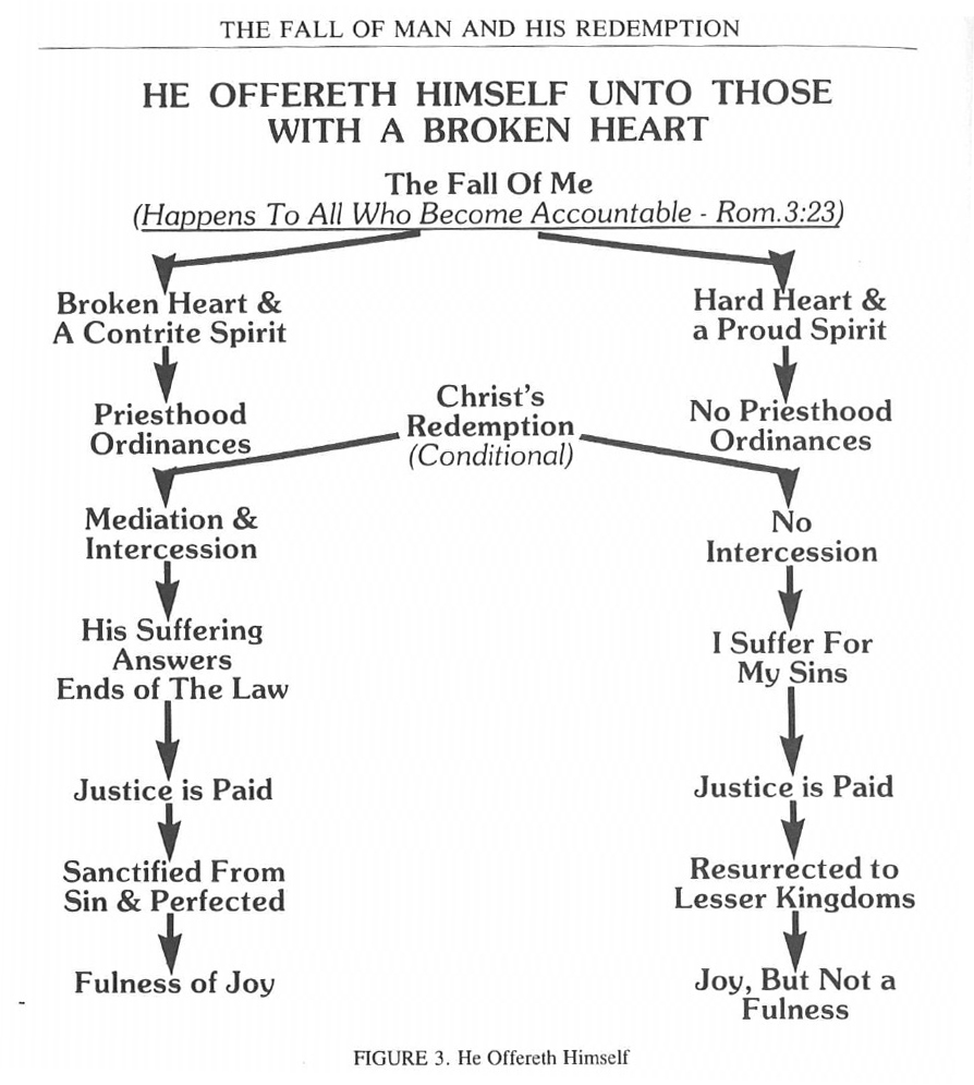 The fall of man and his redemption chart