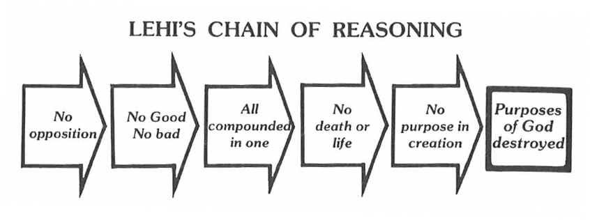 Lehi's chain of reasoning