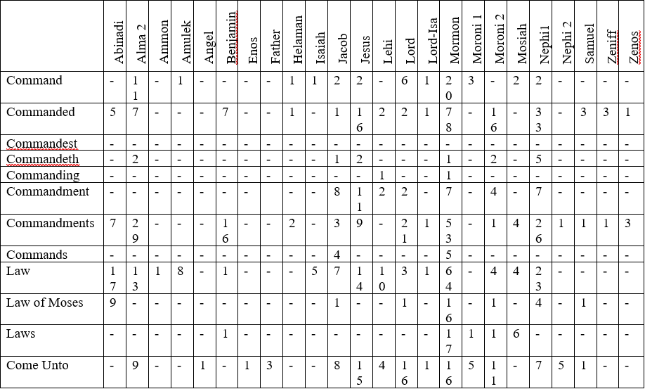 Table depicting figure 1