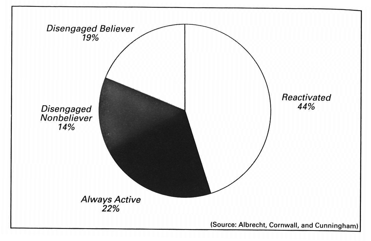 Projections of Church Activity by Age 65. LDS Membership in the U.S.A.