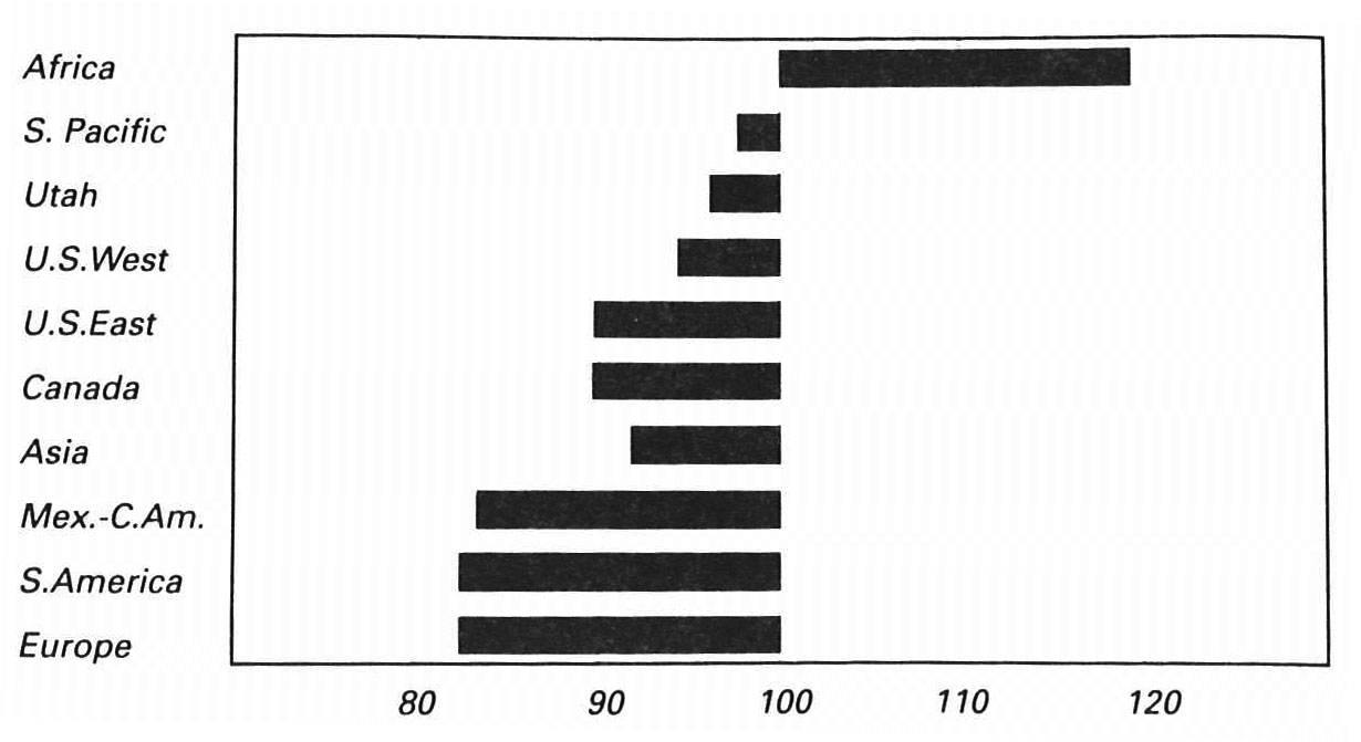 Gender Ratios by Region. Males per 100 Females, 1990