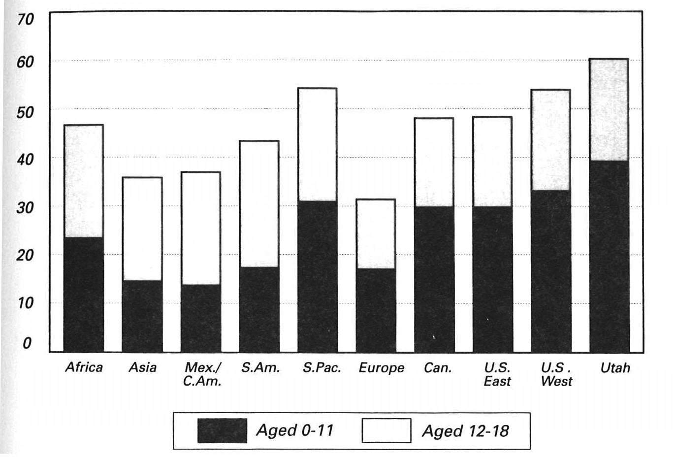 Child Dependency Ratios. Children per 100 Adults, 1990