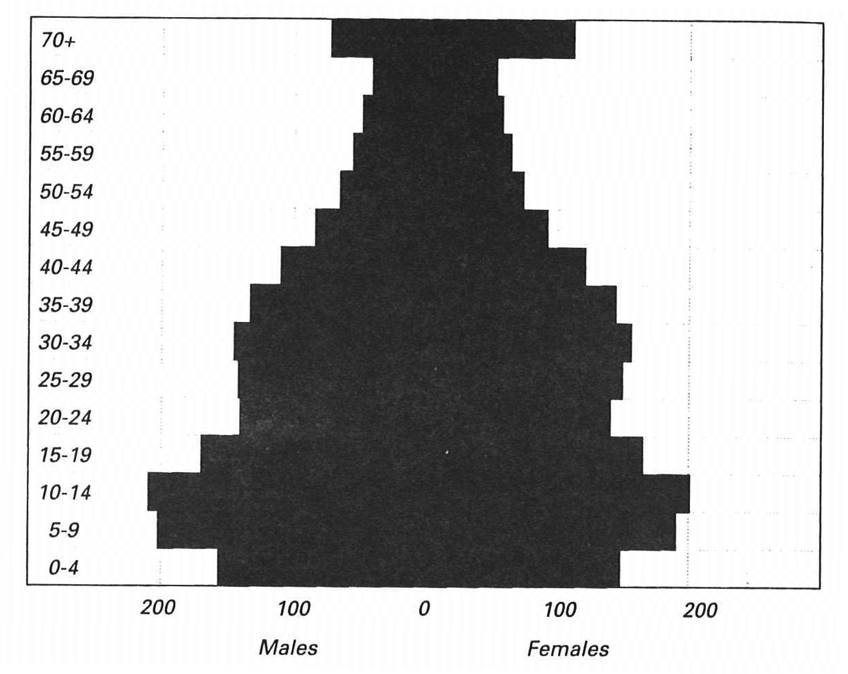 Distribution by Age and Sex. 1000s of Members (U.S.), 1990