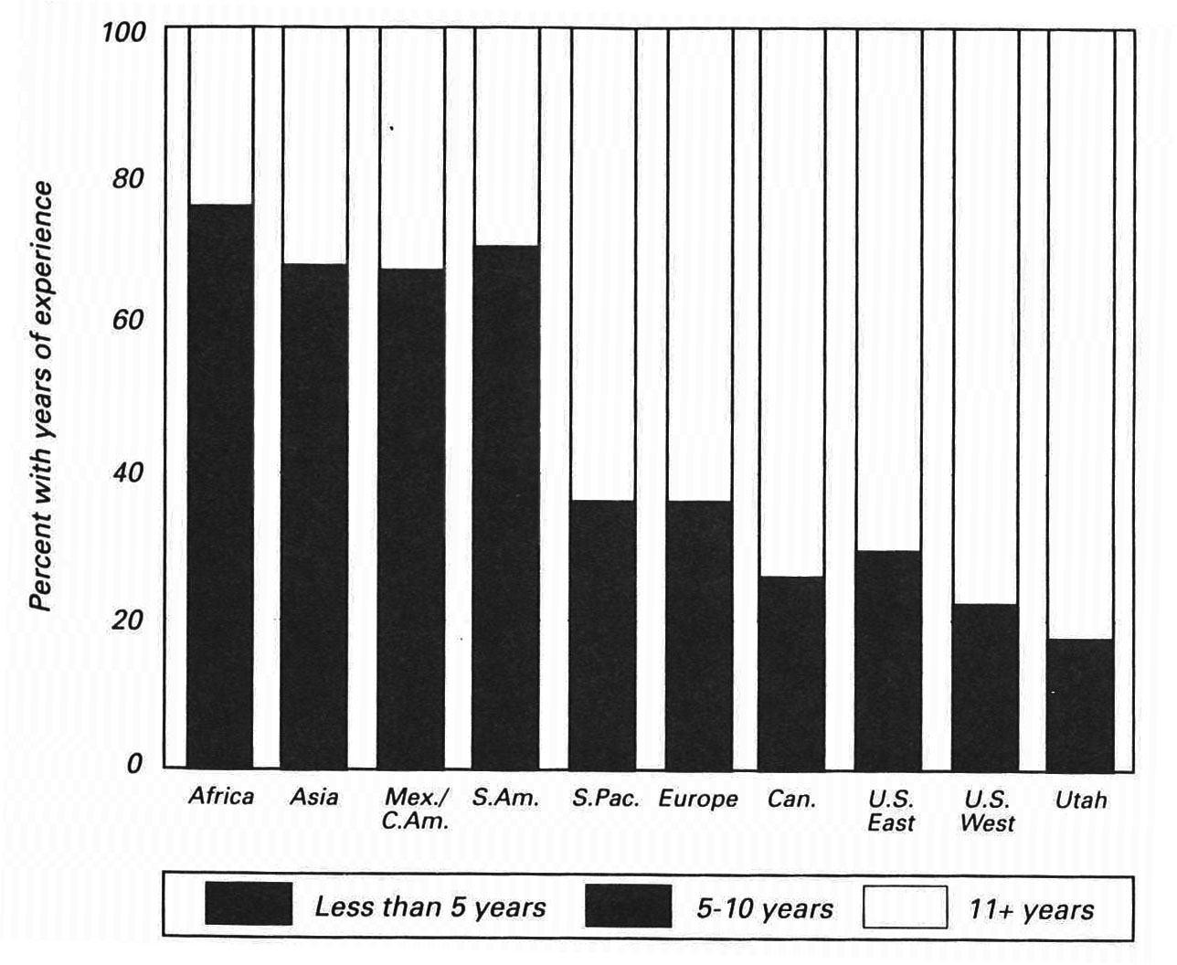 Years of Experience as LDS Church Members, 1990