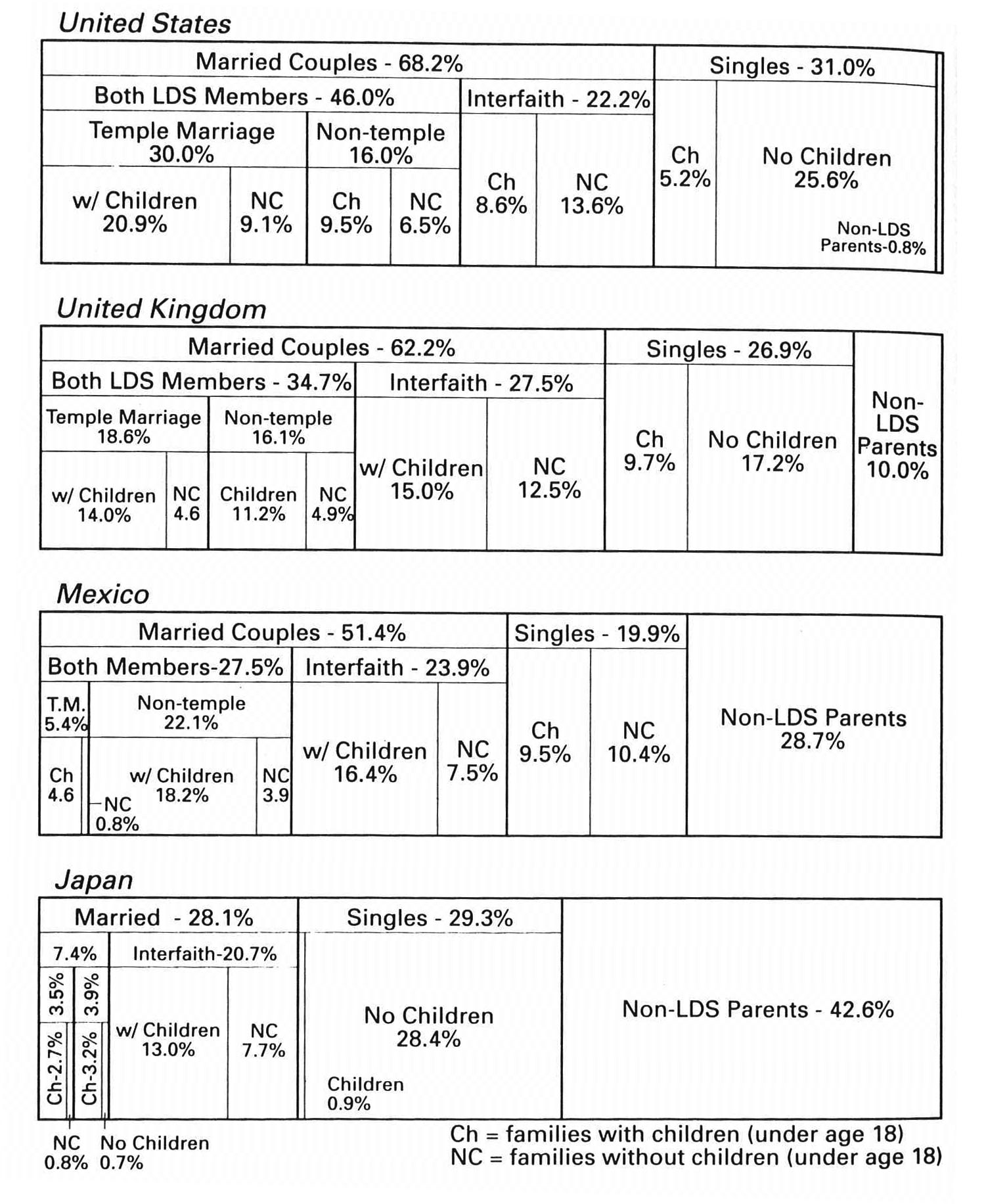 Composition of Households with at Least One LDS Member