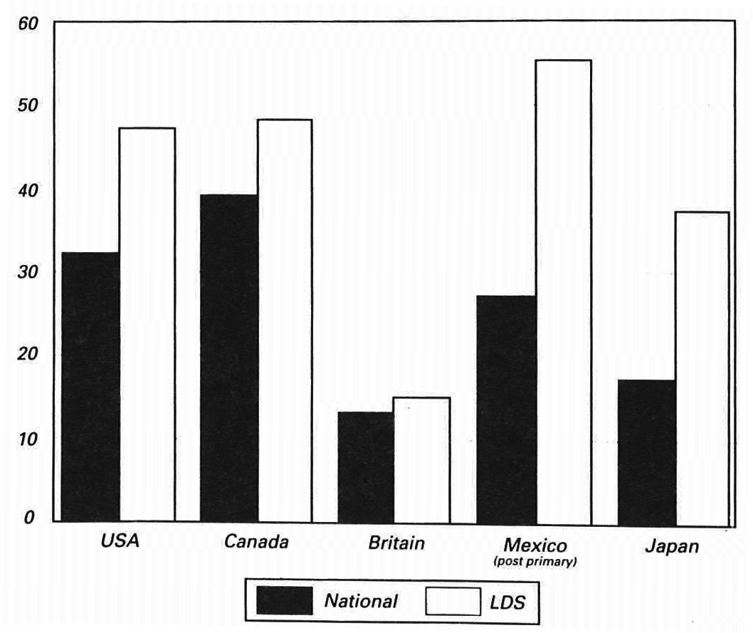 Percent of Adults with College Experience, 1981-83