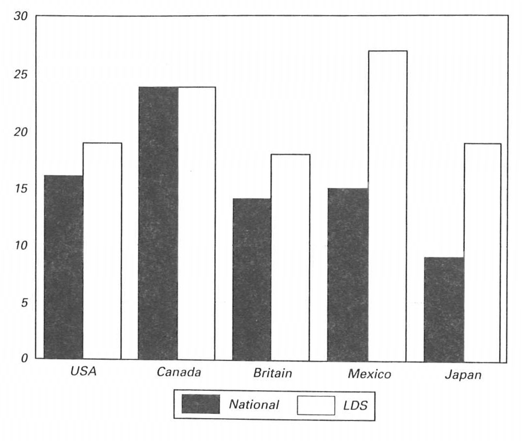 Percent of LDS in Labor Force in Professional Occupations, 1981-88