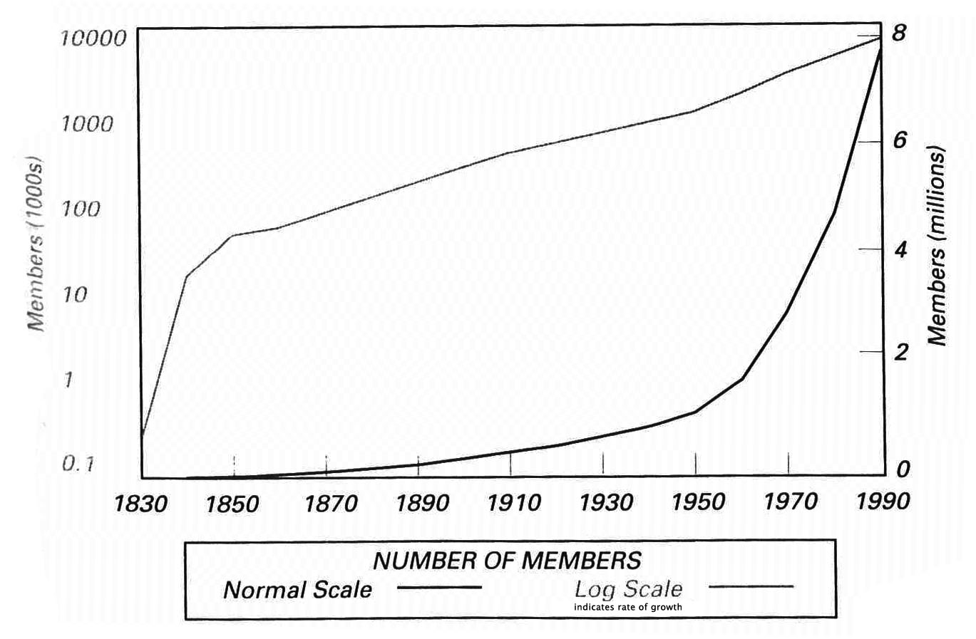 Growth in Total Membership
