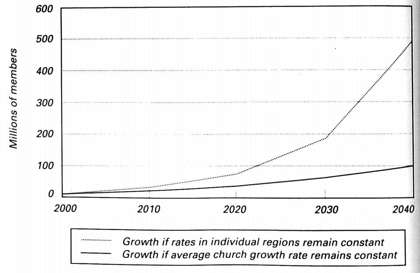 Projections of Church Membership