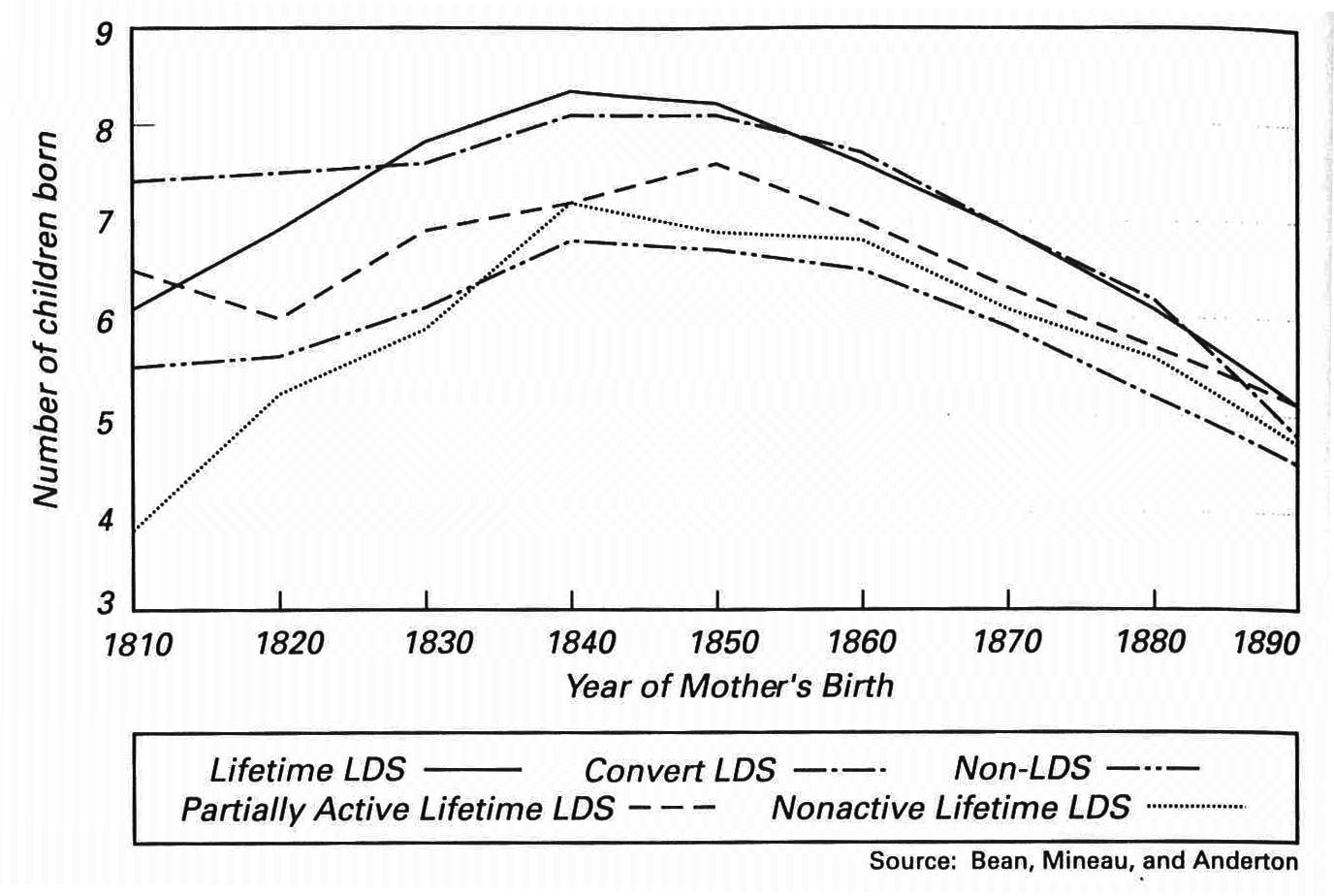 Average Number of Children Born to Women. Utah Genealogies