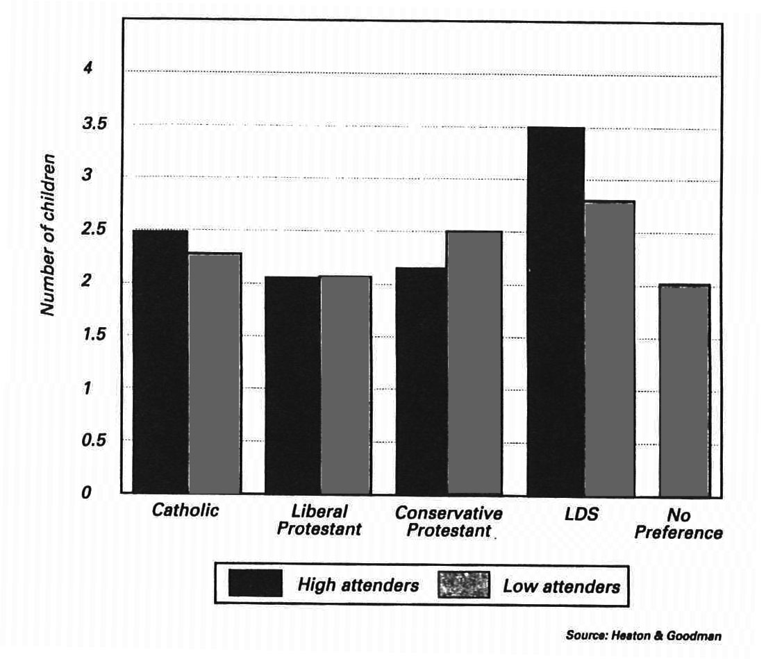 Children Ever Born in the U.S.A. by Religion and Church Attendance, 1981