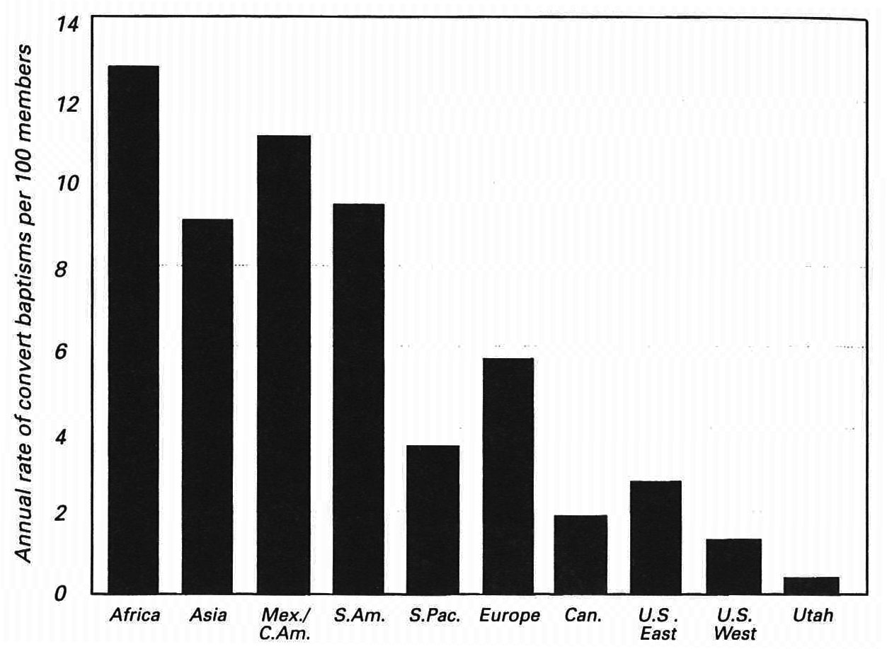 Growth from Convert Baptisms, 1987-90