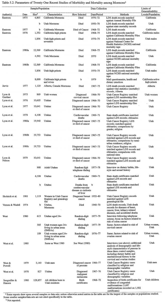 Parameters of Twenty-One Recent Studies of Morbidity and Mortality among Mormons