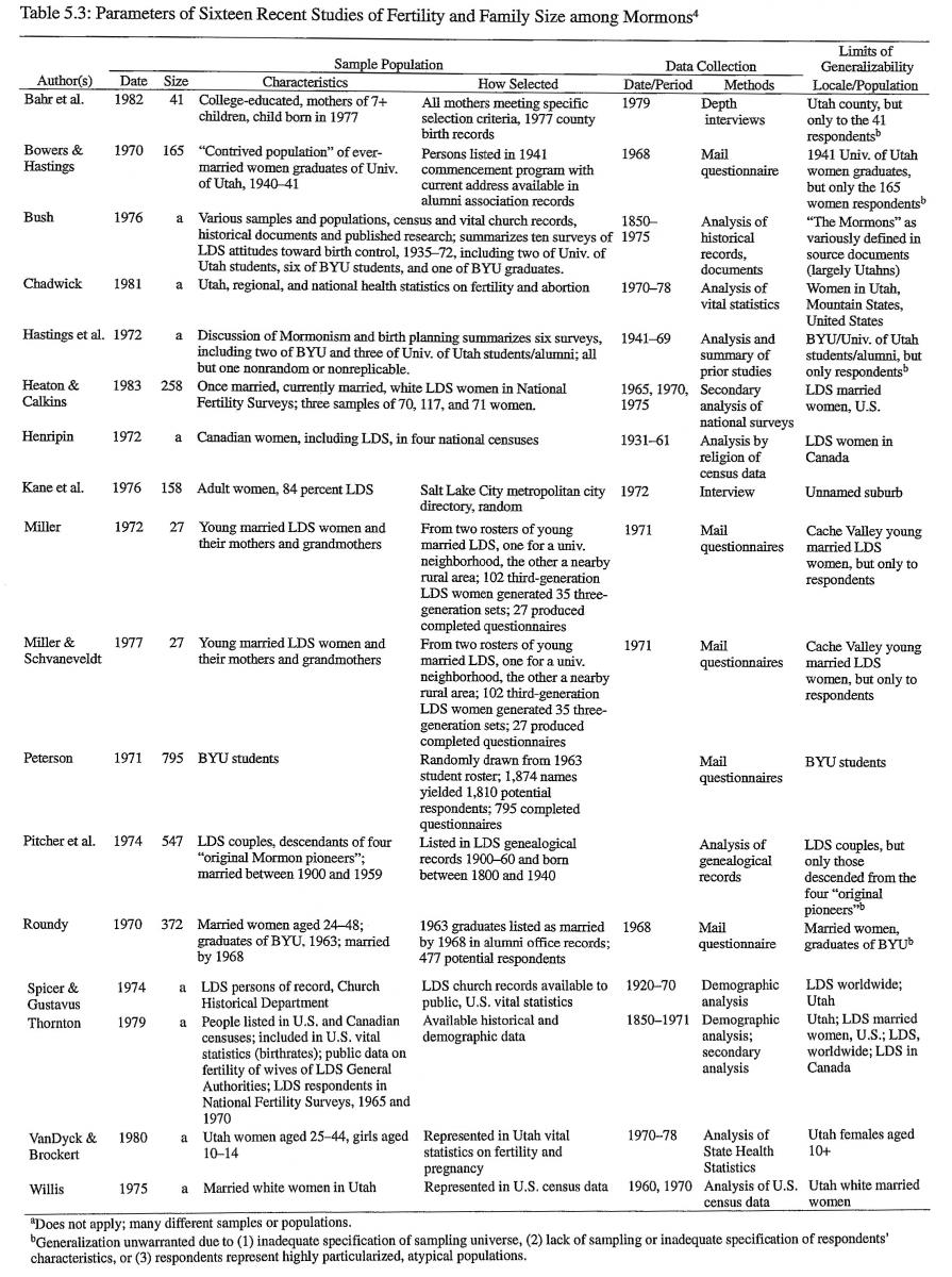 Parameters of Sixteen Recent Studies of Fertility and Family Size among Mormons