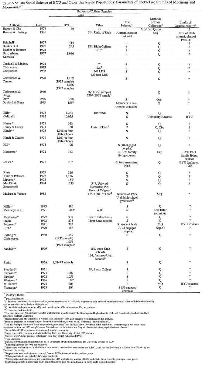 The Social Science of BYU and Other University Populations