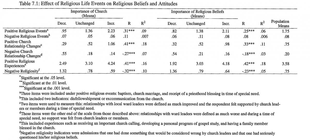 Effect of Religious Life Events on Religious Beliefs and Attitudes
