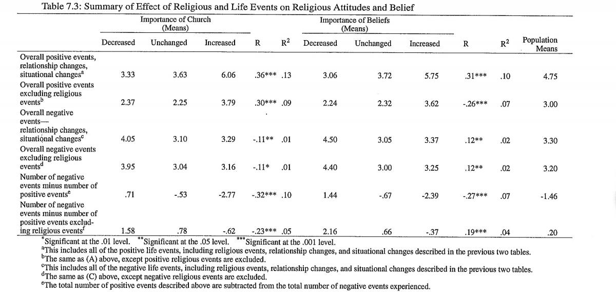 Summary of Effect of Religious and Life Events on Religious Attitudes and Belief