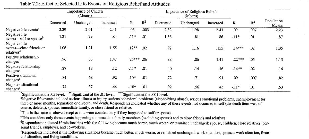 Effect of Selected Life Events on Religious Belief and Attitudes